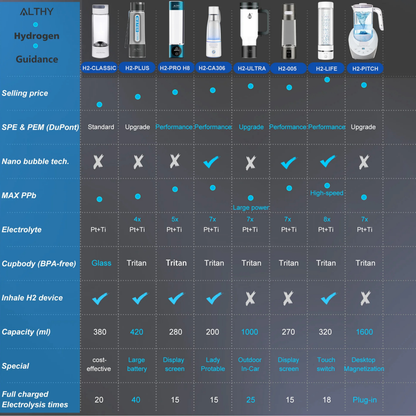 NEO EDEN TECH  Hydrogen Rich Water Generator Bottle - Glass Cupbody - DuPont SPE & PEM Dual Chamber Maker Ionizer - H2 Inhalation Device